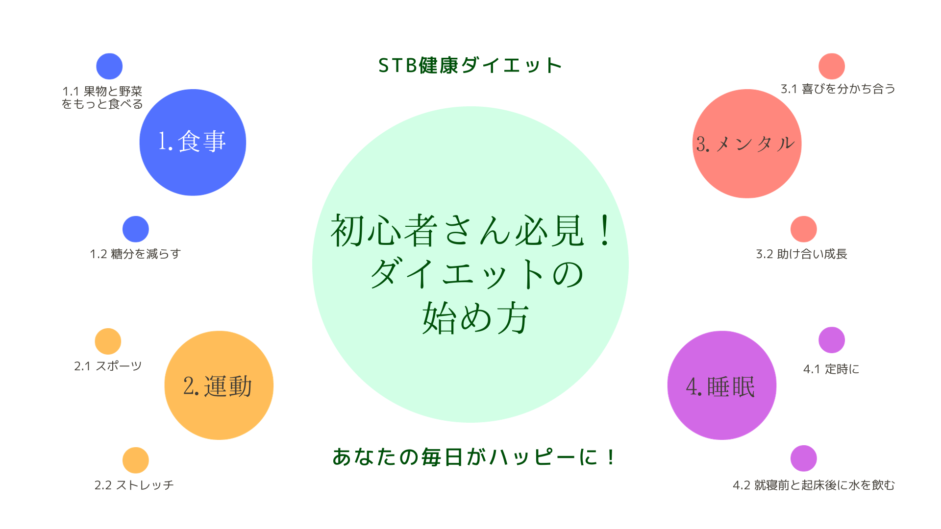 初心者さん必見！ダイエットの始め方